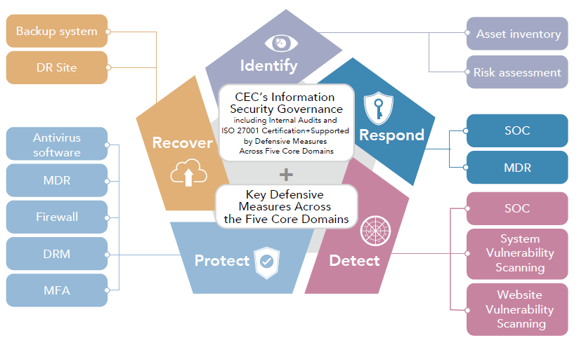Five Core Domains of Information Security and Key Measures